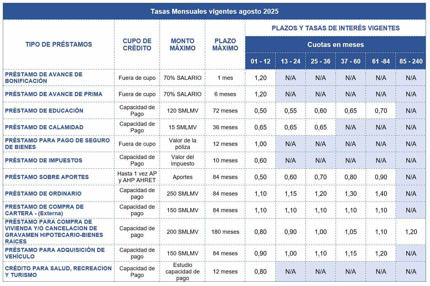TASAS AGOSTO 2025